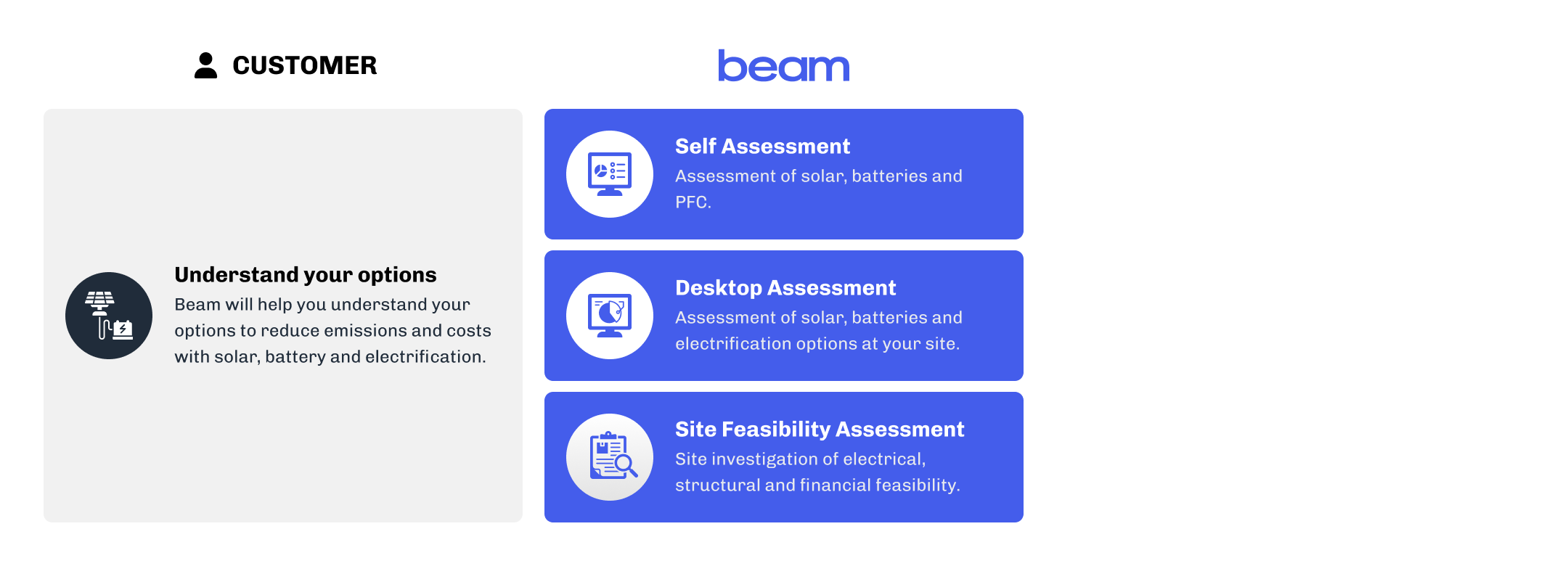 BeamHomepage_Process_Assess